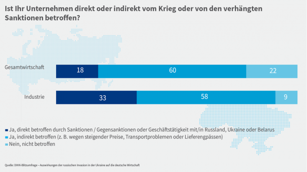 Nur ein Fünftel der Unternehmen spürt gar keine Auswirkungen - Folgen des Kriegs in der Ukraine und Russland-Sanktionen treffen deutsche Wirtschaft in der Breite - Quelle: DIHK